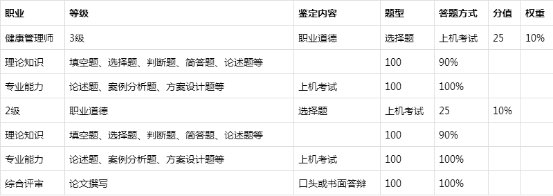 健康管理师考试通过率/健康管理师考试方式