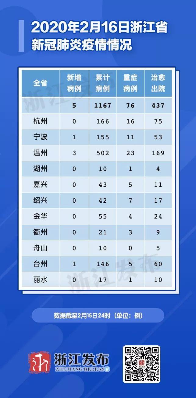 浙江新增本土无症状67例/浙江新冠病毒新增人数