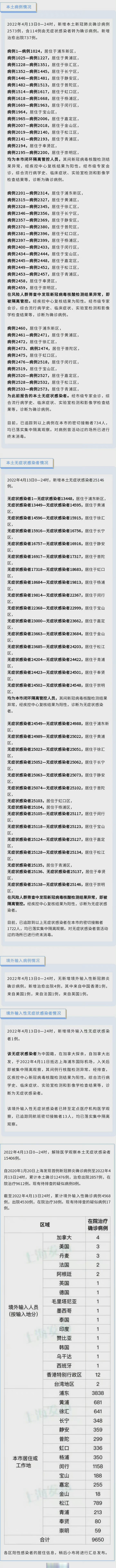 上海新增本土确诊2494/上海新增本土确诊2736例
