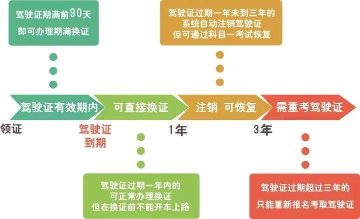 驾驶证逾期怎么处理？别慌，这事儿分三种情况，我帮你捋清楚