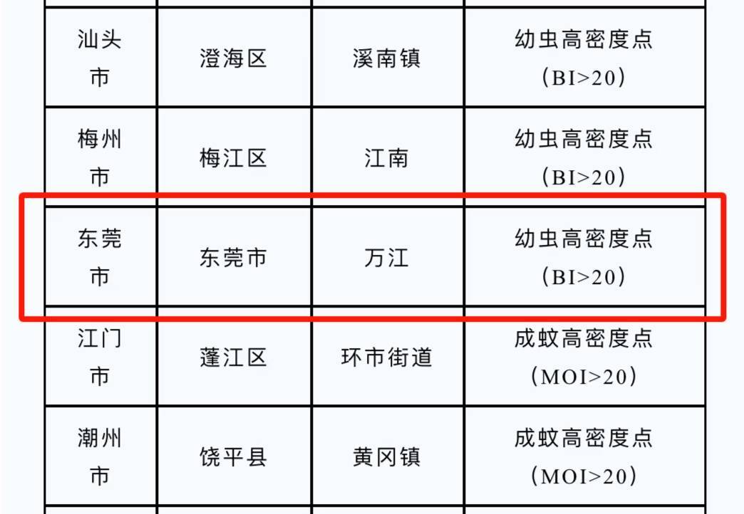 东莞疫情最新情况/东莞2026蚊子疫情最新通报今天