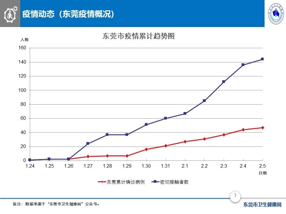 东莞疫情最新数据消息/东莞疫情最新数据消息今天新增