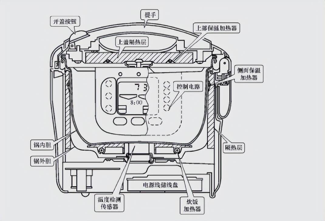 电饭煲哪种内胆最健康/电饭煲最建议买的三个品牌