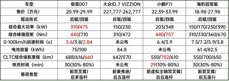 极氪007价格和参数全知道，二十多万买它，到底图什么？