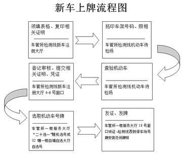 车牌怎么弄，从选号到上牌，一篇让你少跑两趟车管所的实用指南