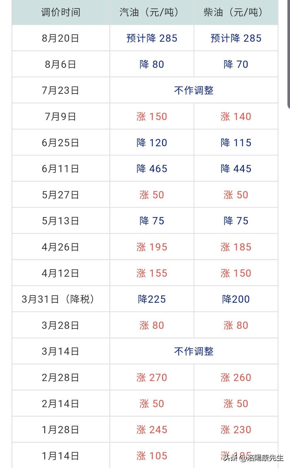 怎么查油价？别急，这篇把我知道的全倒给你